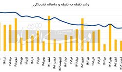 افزایش نرخ رشد نقدینگی در خرداد امسال / یک نمره منفی دیگر در کارنامه اقتصادی دولت سیزدهم